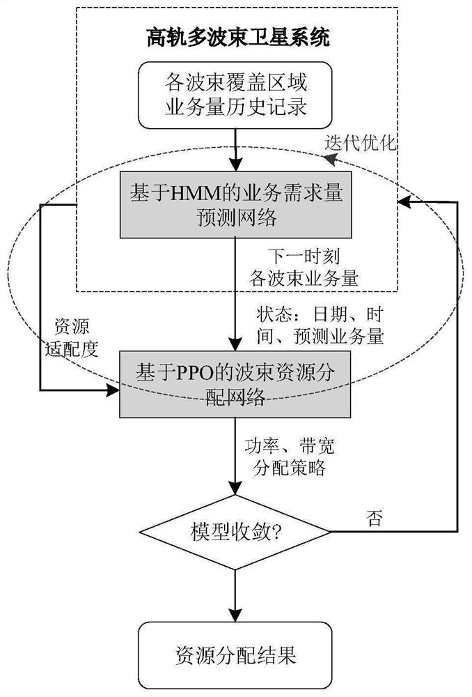 Multi-beam satellite beam resource adaptation method based on service demand prediction