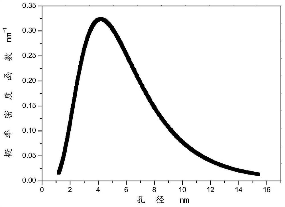 A method for testing the pore size distribution of hemodialysis membranes