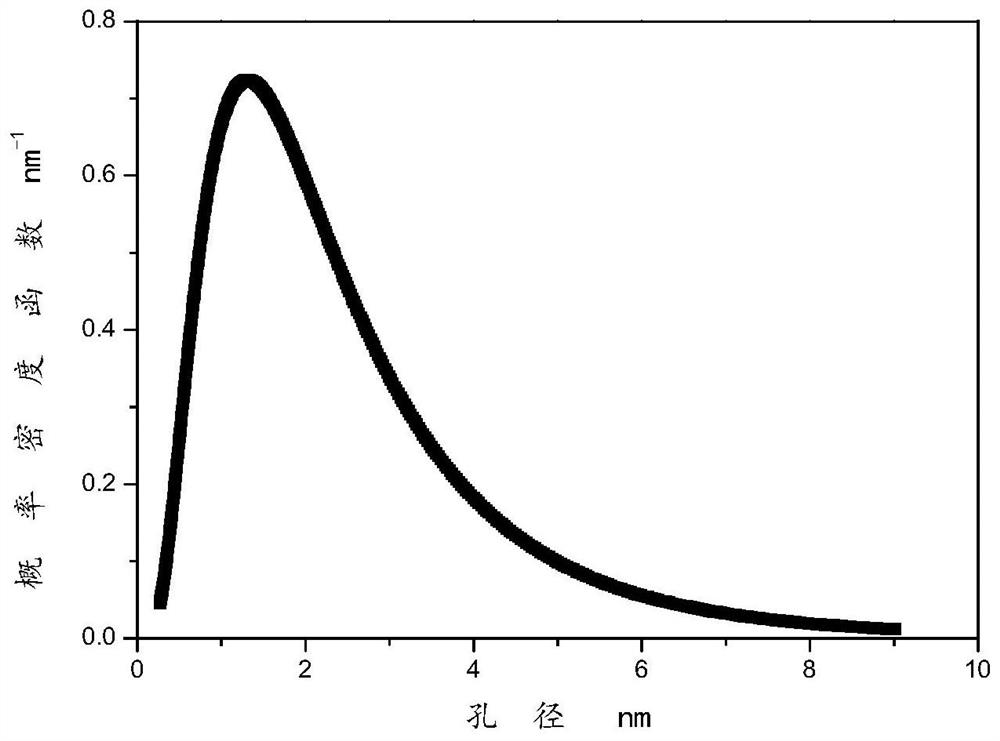 A method for testing the pore size distribution of hemodialysis membranes