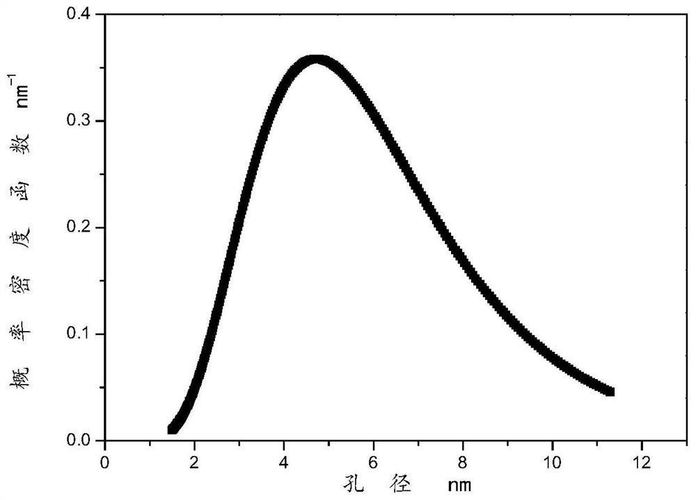 A method for testing the pore size distribution of hemodialysis membranes