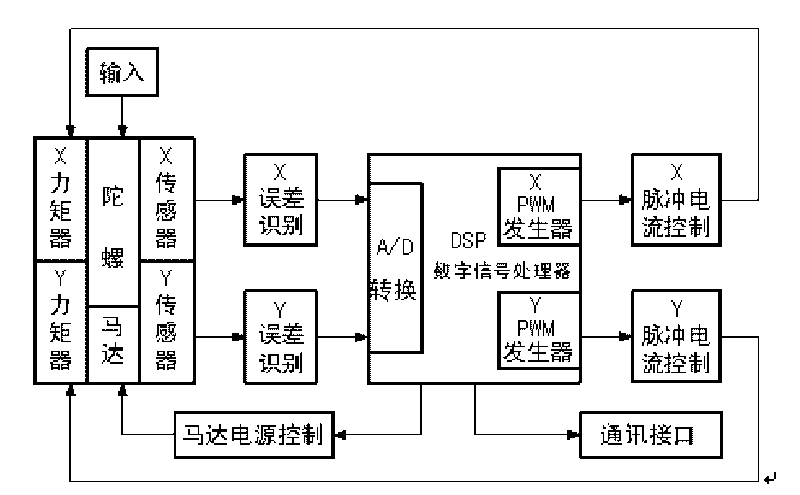 Flexible gyro digital rebalancing device based on DSP