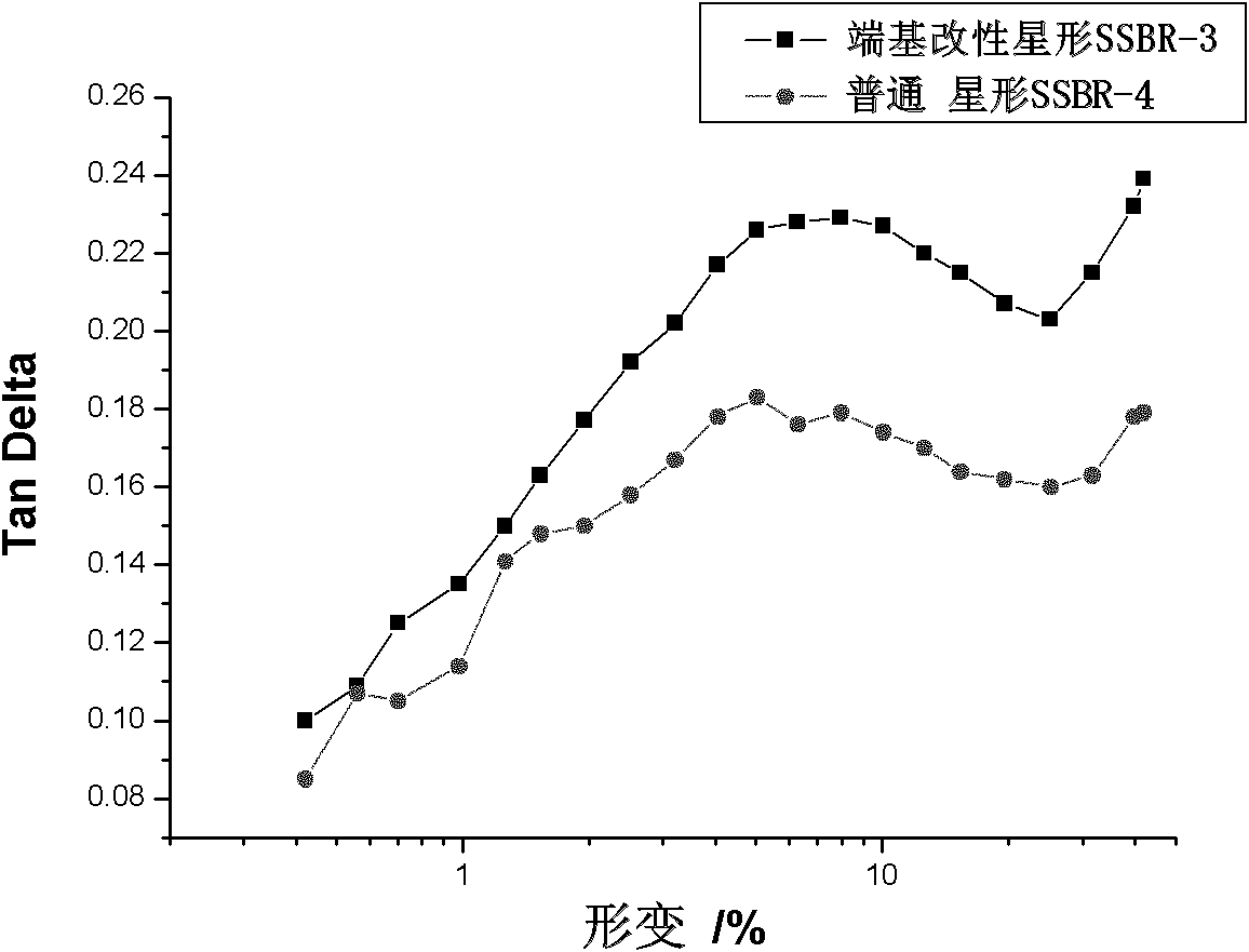 Method for synthesizing star-shaped solution polymerized butadiene-styrene rubber by using modified initiator