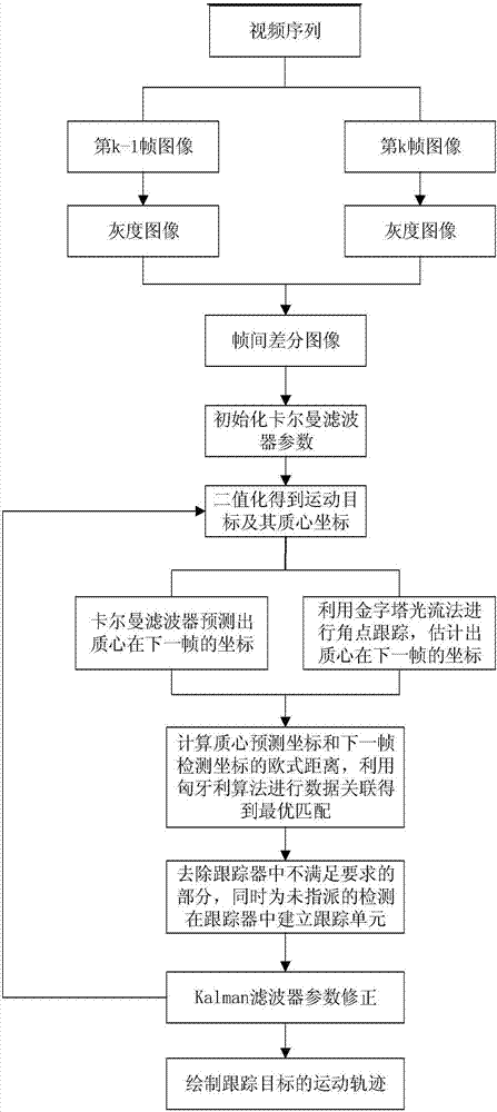 Multi-target tracking method based on multi-model fusion and data association