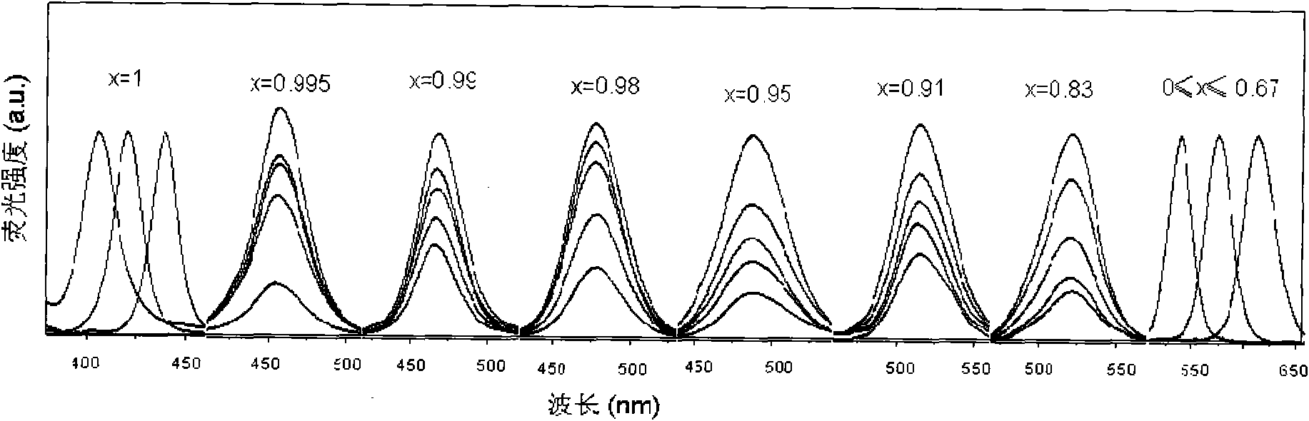 Low-cost method for synthesizing ZnxCd1-xSe (x is more than or equal to zero and less than or equal to 1) and related core/shell structured semiconductor nanocrystals thereof