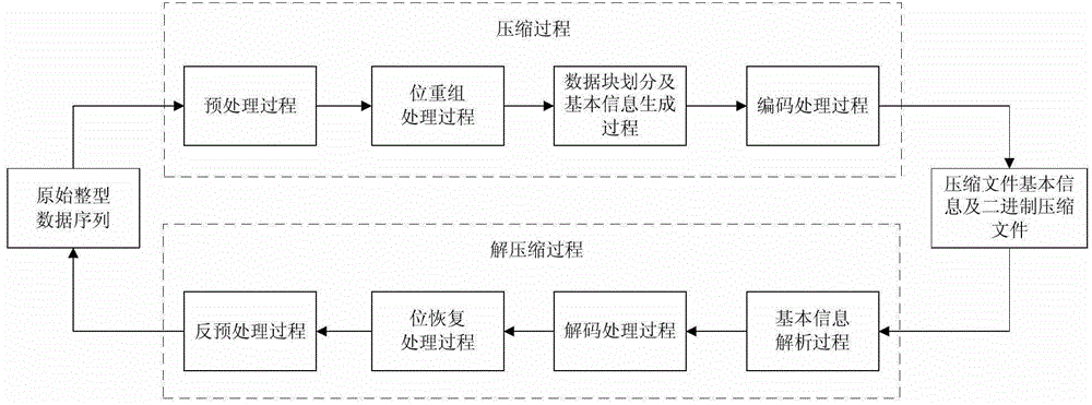 Nondestructive compressing method, uncompressing method, compressing device and uncompressing device for integer data