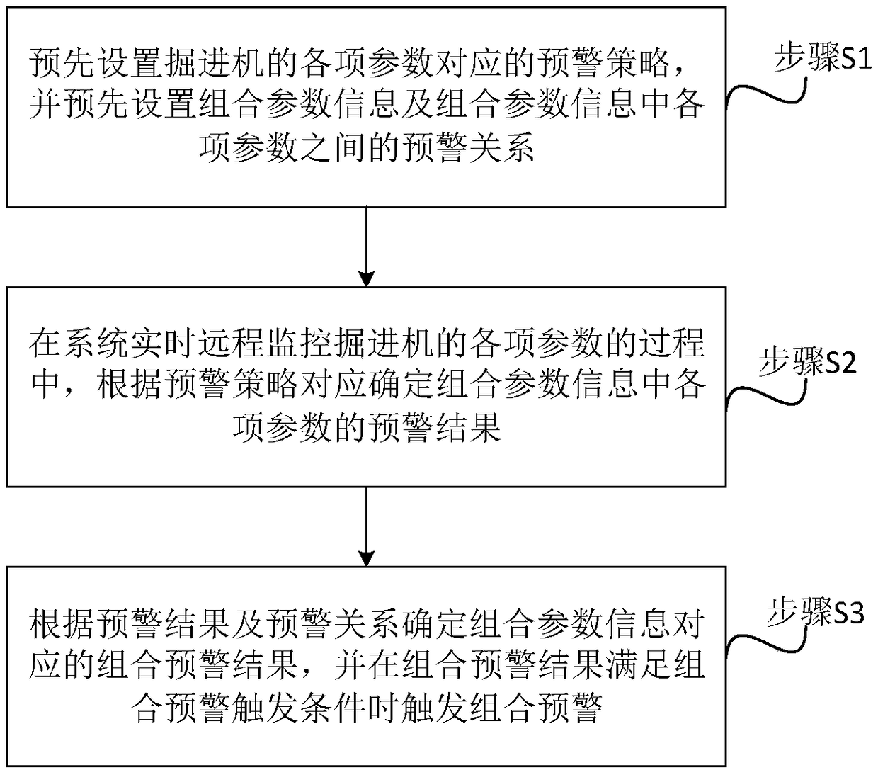 Early-warning method and system for remote monitoring system of tunneling machine