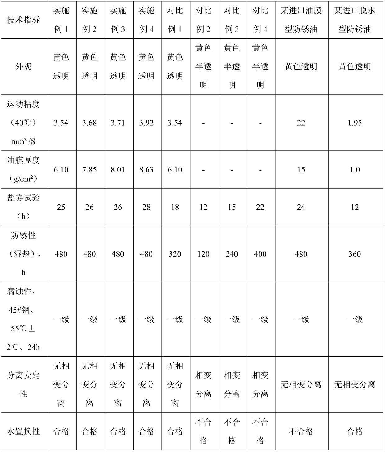 Preparation method of multifunctional antirust oil and multifunctional antirust oil