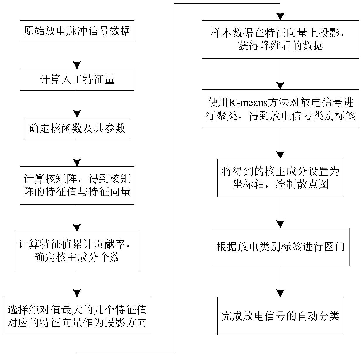 Power equipment discharge signal separation and classification method based on kernel principal component analysis