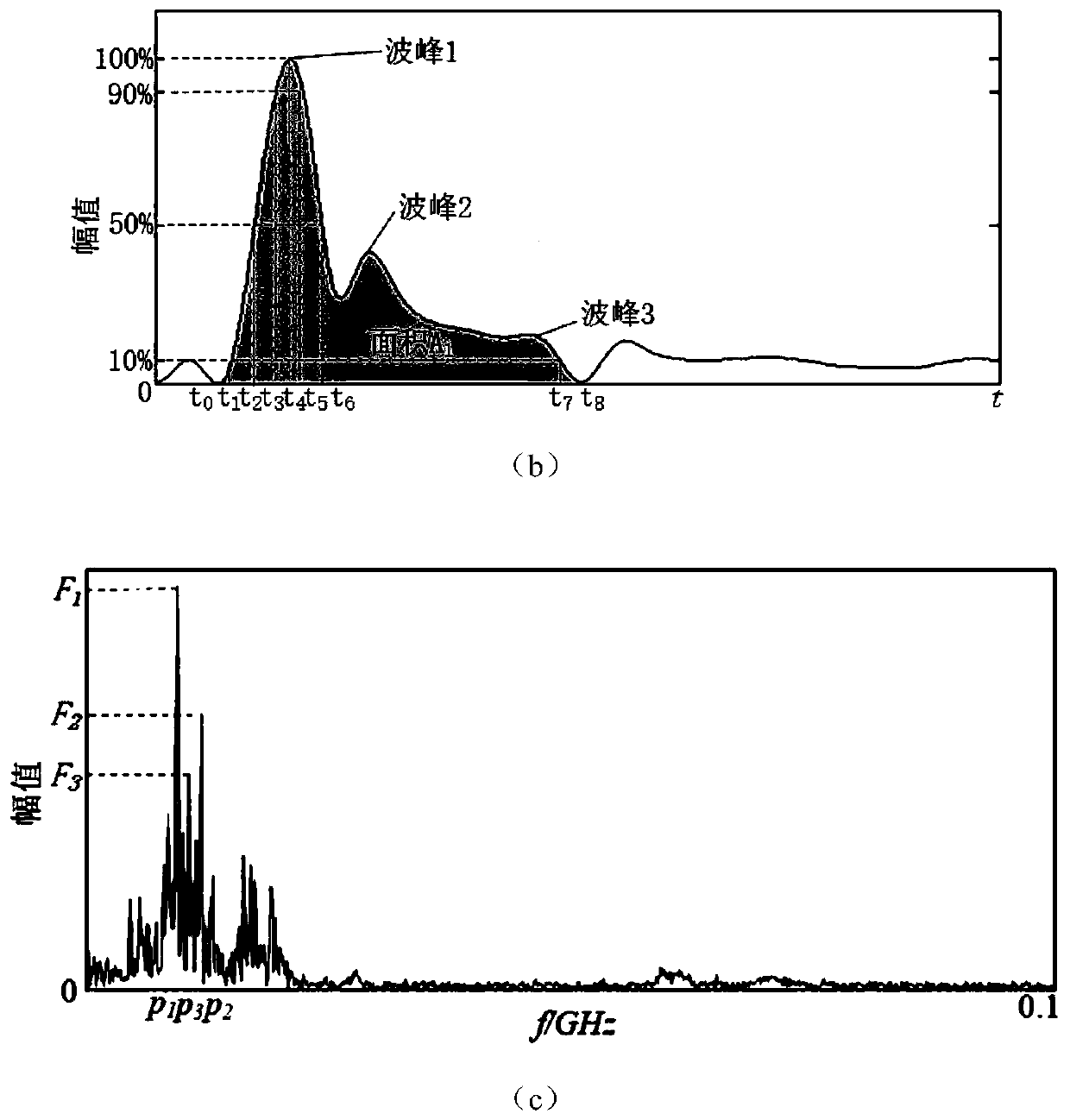 Power equipment discharge signal separation and classification method based on kernel principal component analysis