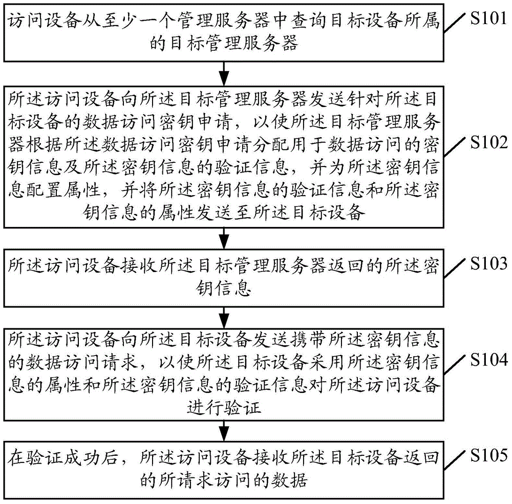 Data access method, data access device, target device, and management server