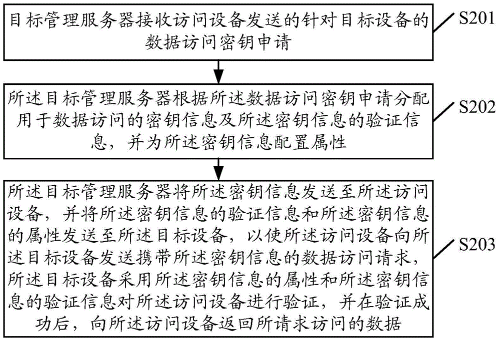 Data access method, data access device, target device, and management server