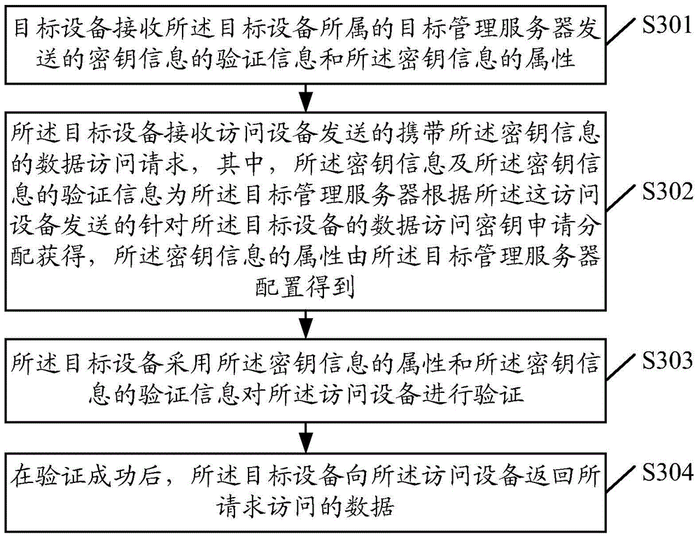 Data access method, data access device, target device, and management server