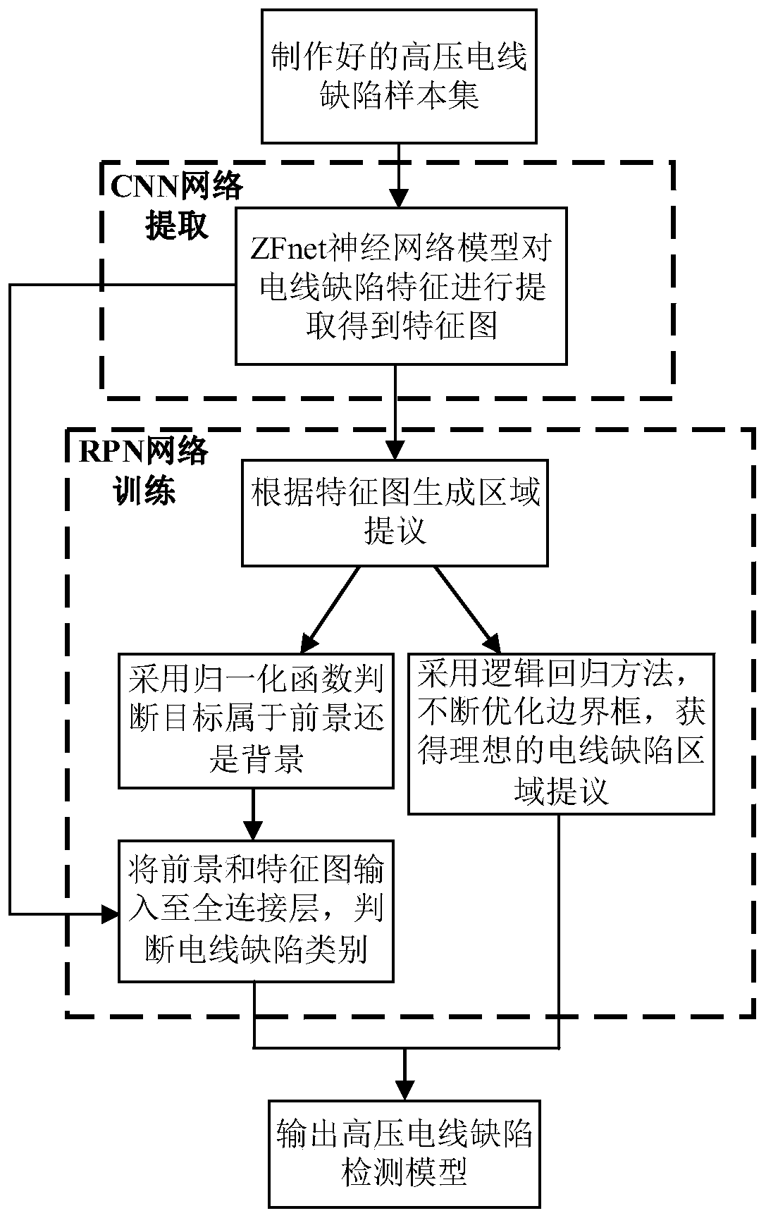 A high-voltage wire defect detection method based on a regional convolutional neural network