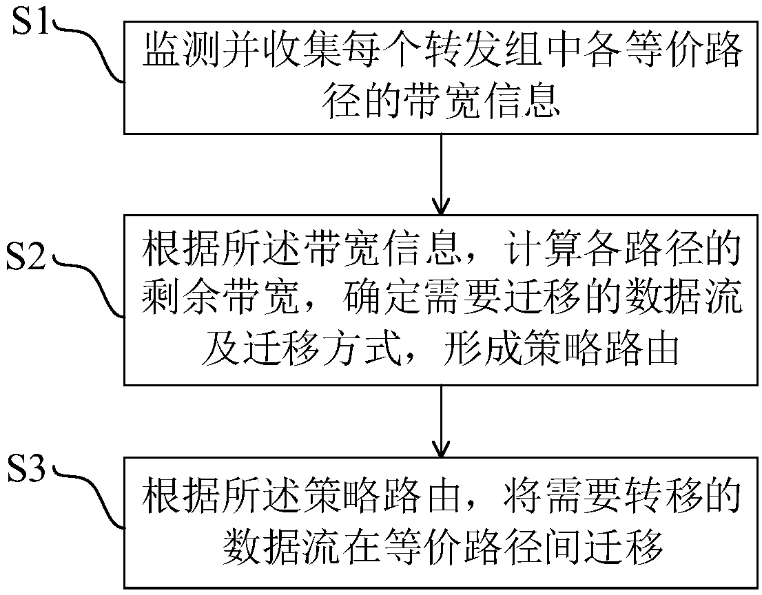 Method and system for dynamically adjusting equivalent path traffic based on programmable switch chip