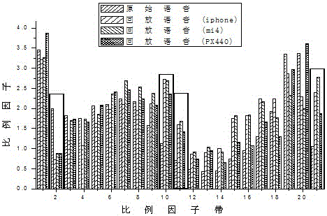 Long window scaling factor-based playback voice attack detection algorithm