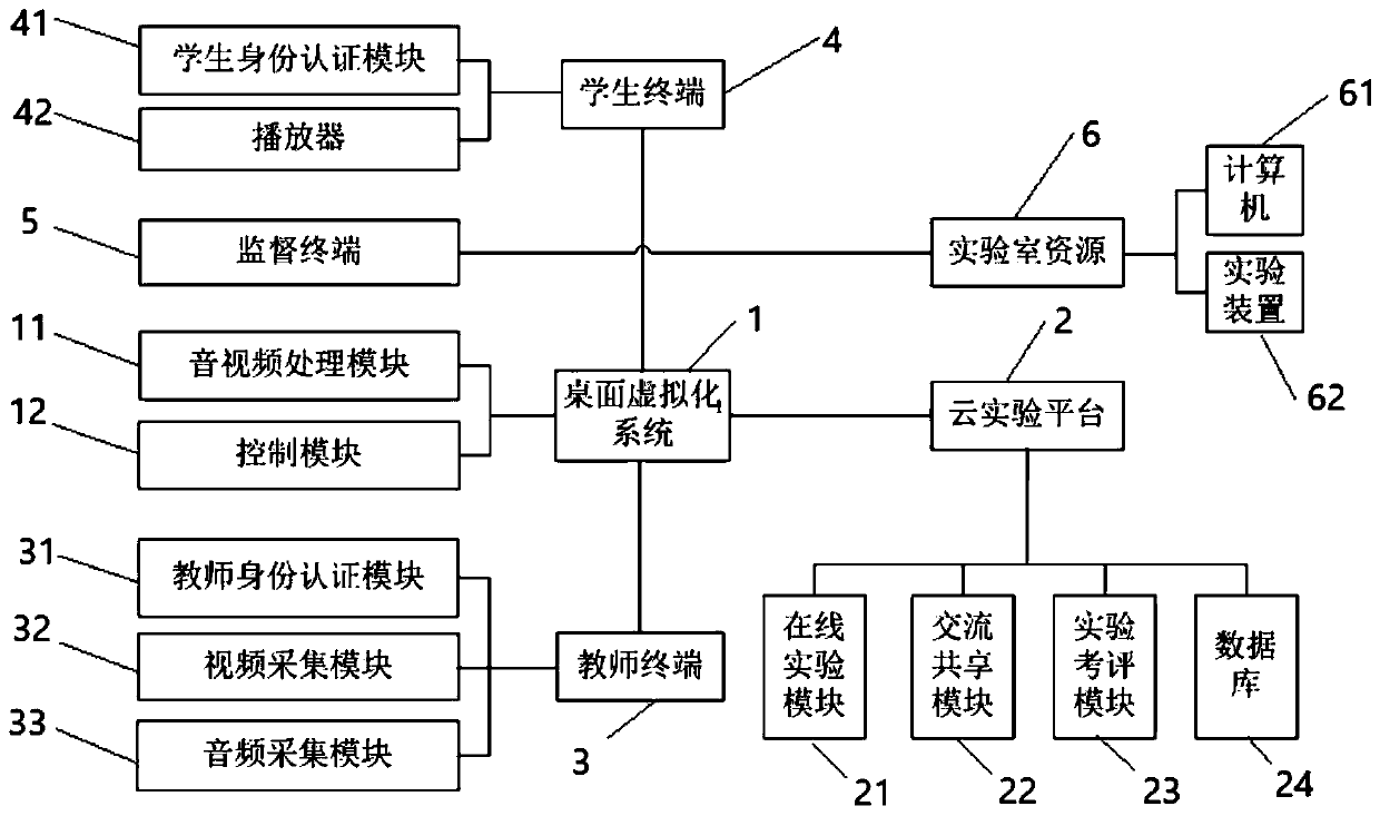 Wireless sensor network experiment teaching system based on cloud experiment platform