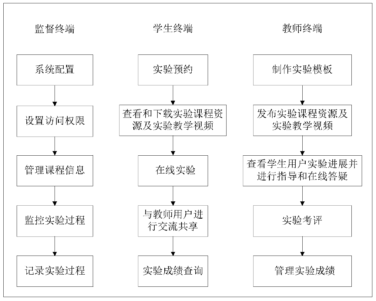 Wireless sensor network experiment teaching system based on cloud experiment platform