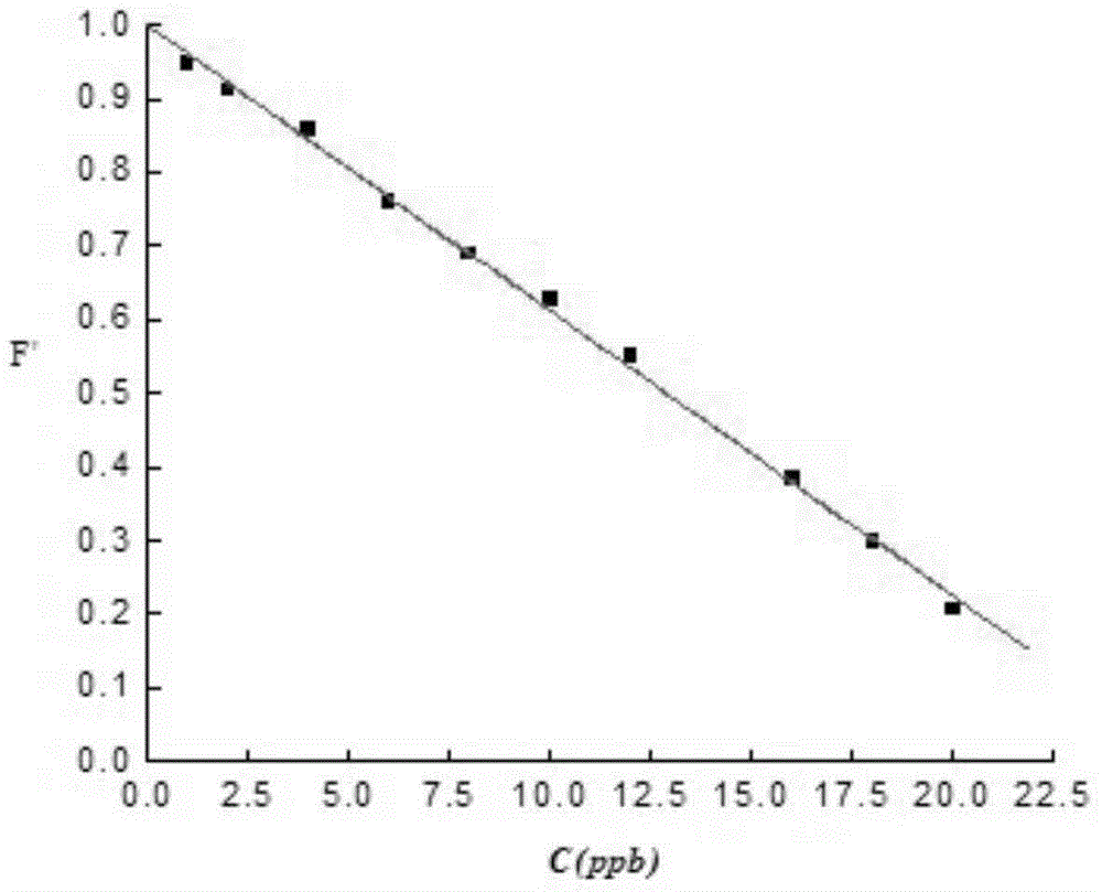 Glyphosate detection micro-fluidic chip, and glyphosate antigen fixation method and detection method