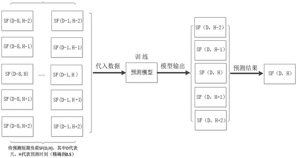 Short-term load forecasting method based on artificial neural network improved training strategy