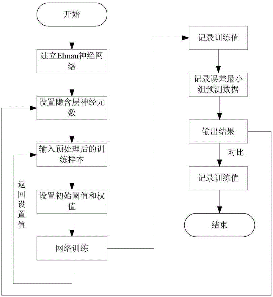 Short-term load forecasting method based on artificial neural network improved training strategy