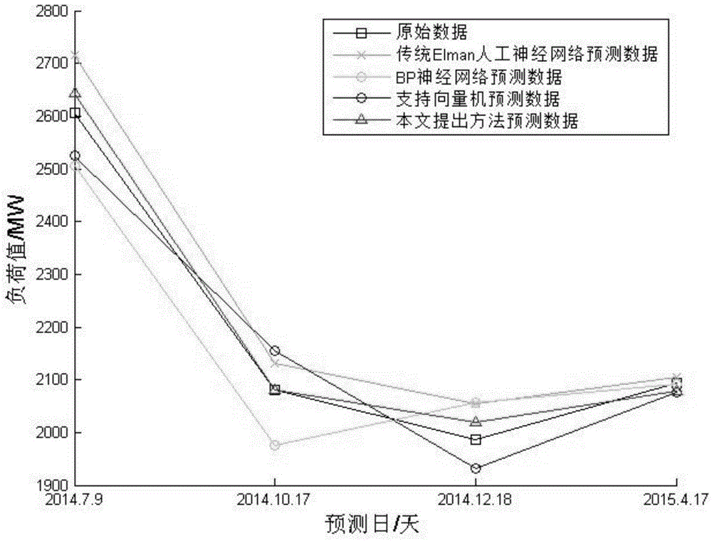 Short-term load forecasting method based on artificial neural network improved training strategy