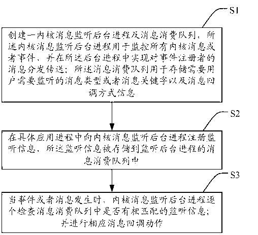 Linux system-based kernel message delivery method