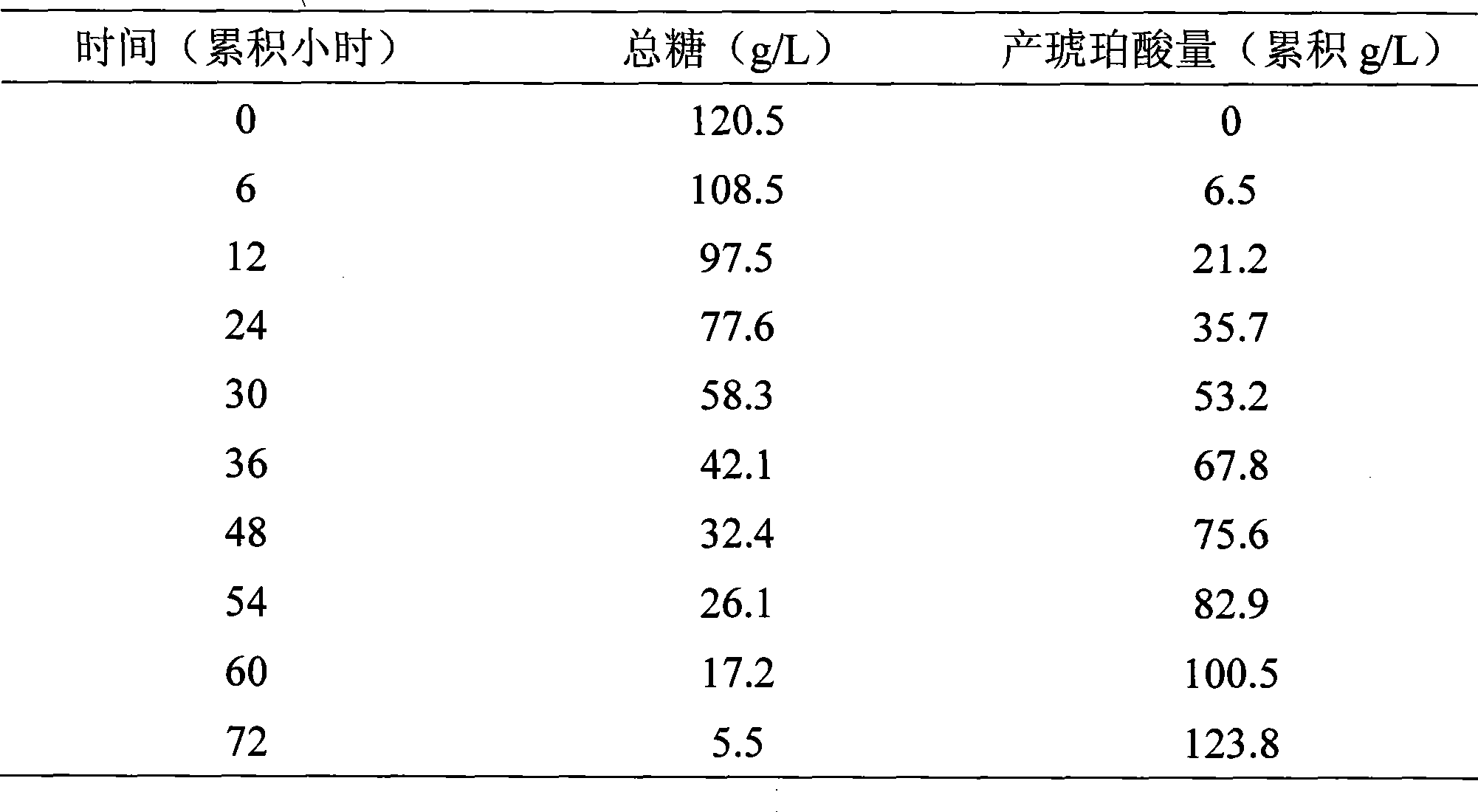 Coupling apparatus and technique for fermentation and separation of succinic acid by expanded bed adsorption and in situ extraction