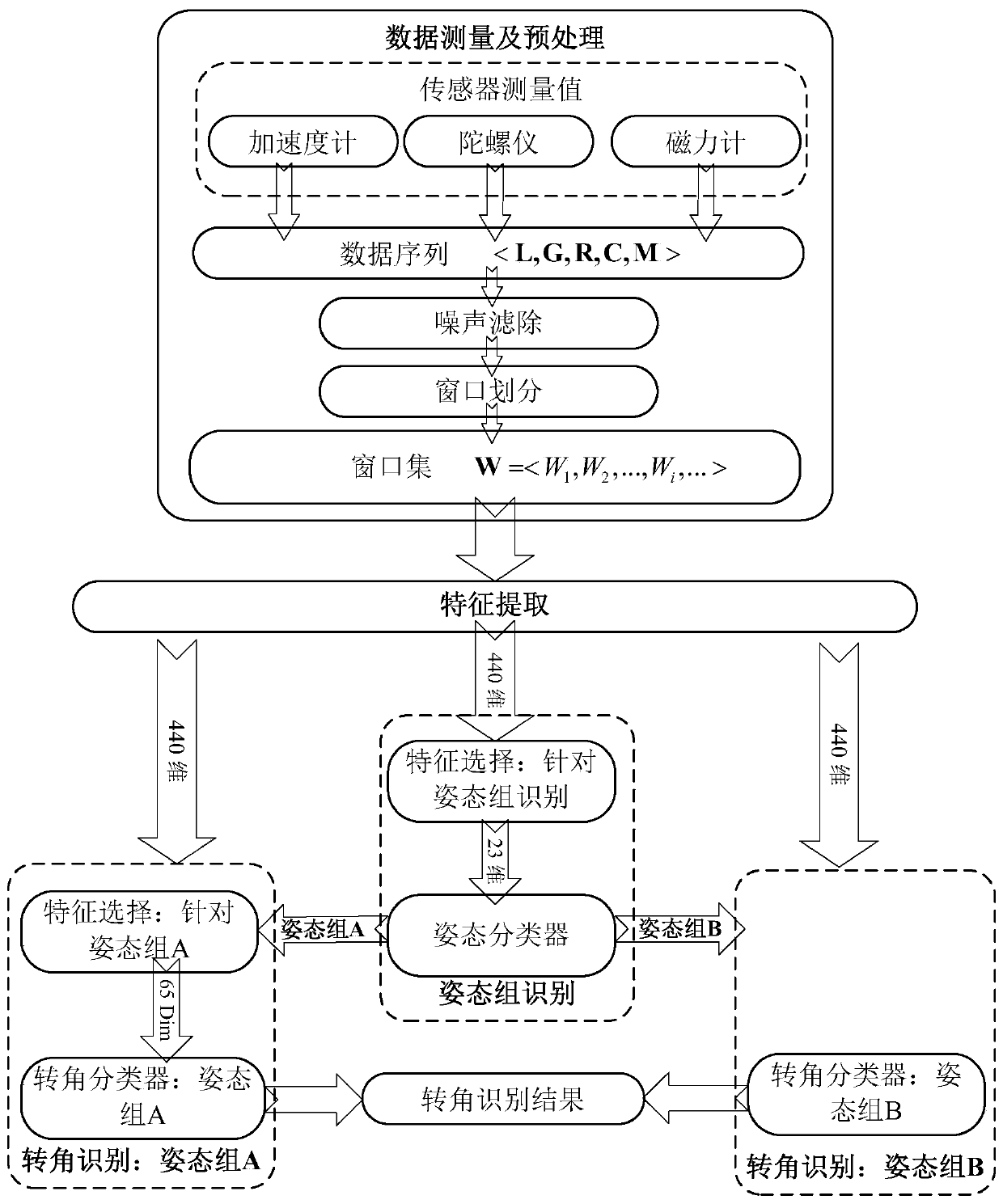 A Matching and Recognition Method of Indoor Corner Landmarks Based on Crowdsourcing Trajectories