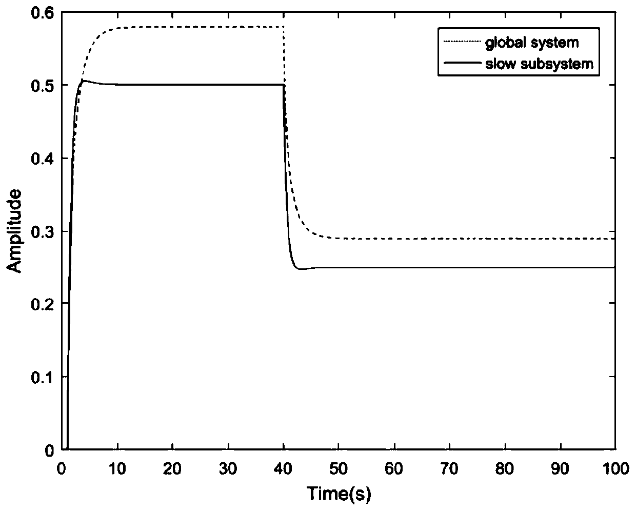 Fault-tolerant control method for singularly perturbed system with time delay