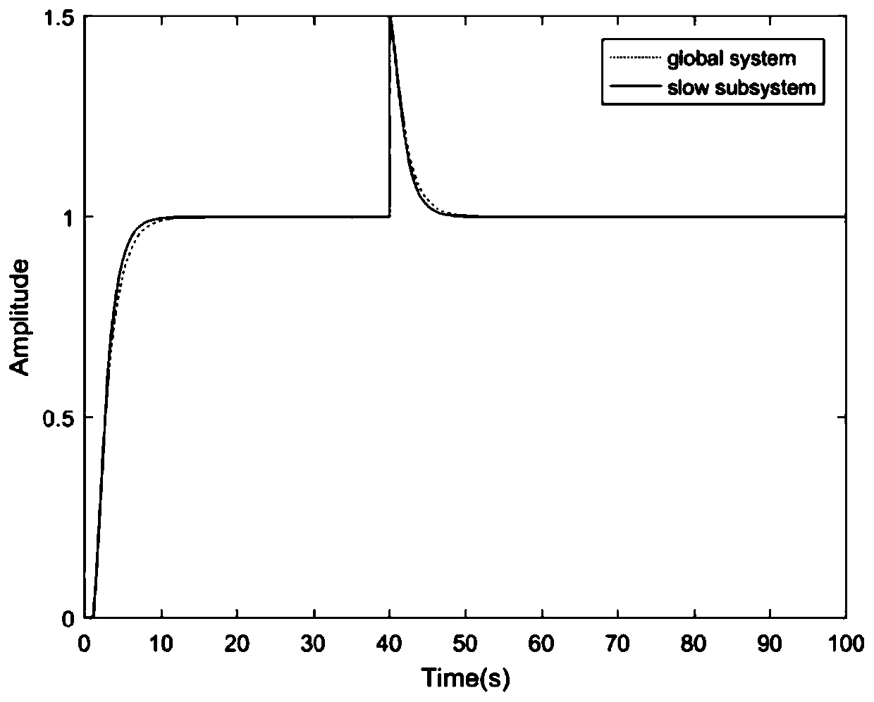 Fault-tolerant control method for singularly perturbed system with time delay