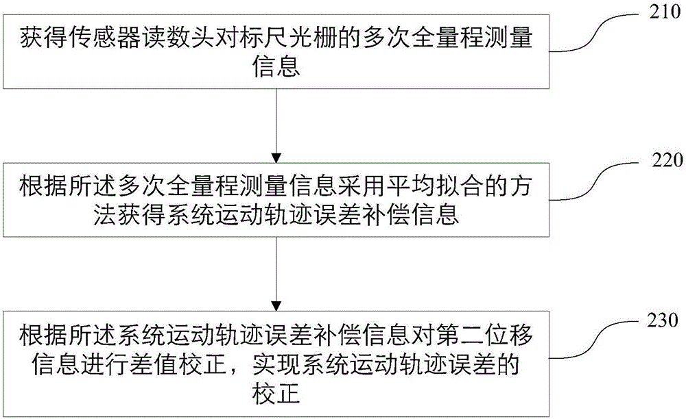 Displacement measurement correction device and method