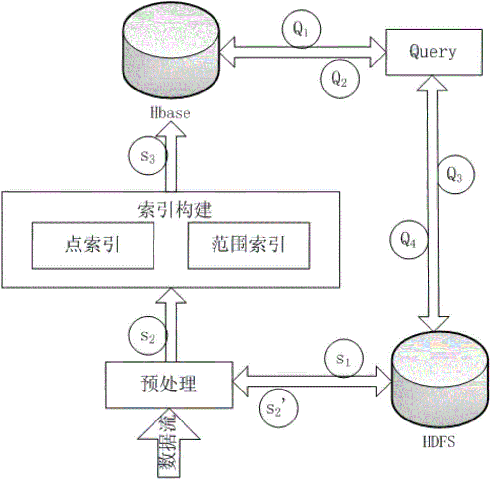 A method for storage and near-real time query of time-sensitive data based on open source big data