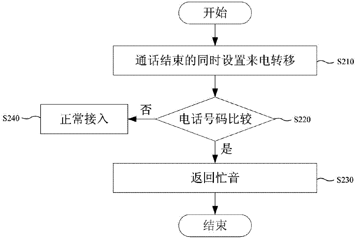 Conversation processing method for portable communication terminal