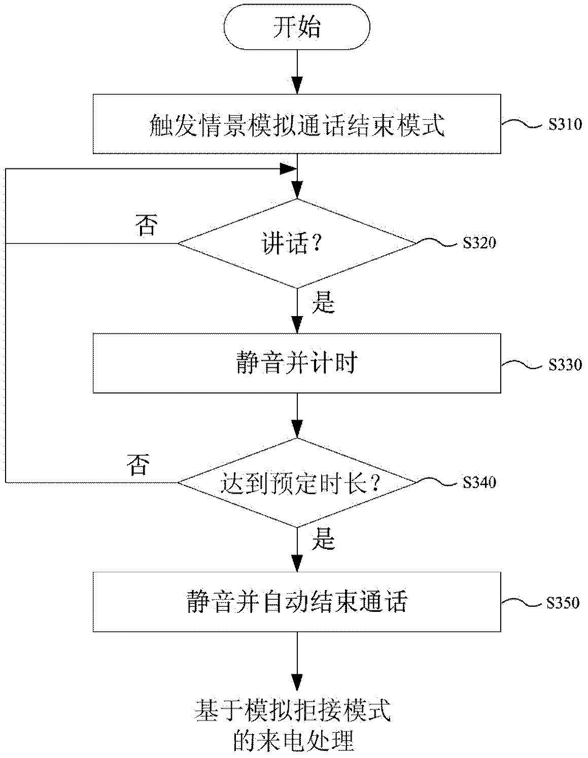 Conversation processing method for portable communication terminal