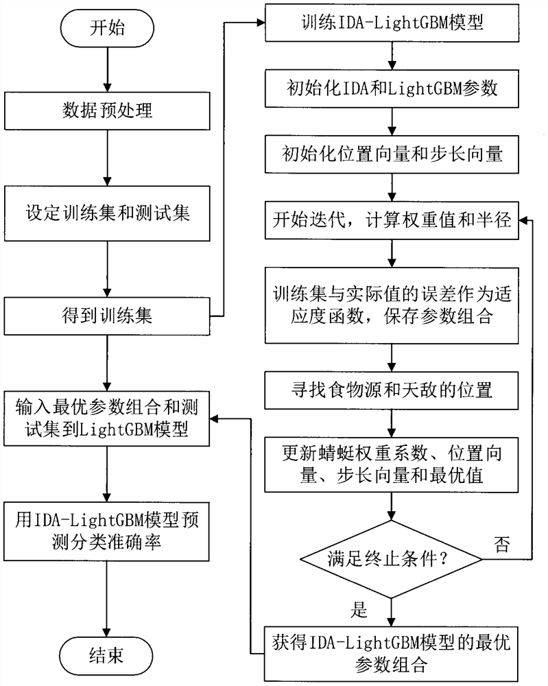 Power load prediction method based on improved dragonfly and lightweight gradient boosting tree model