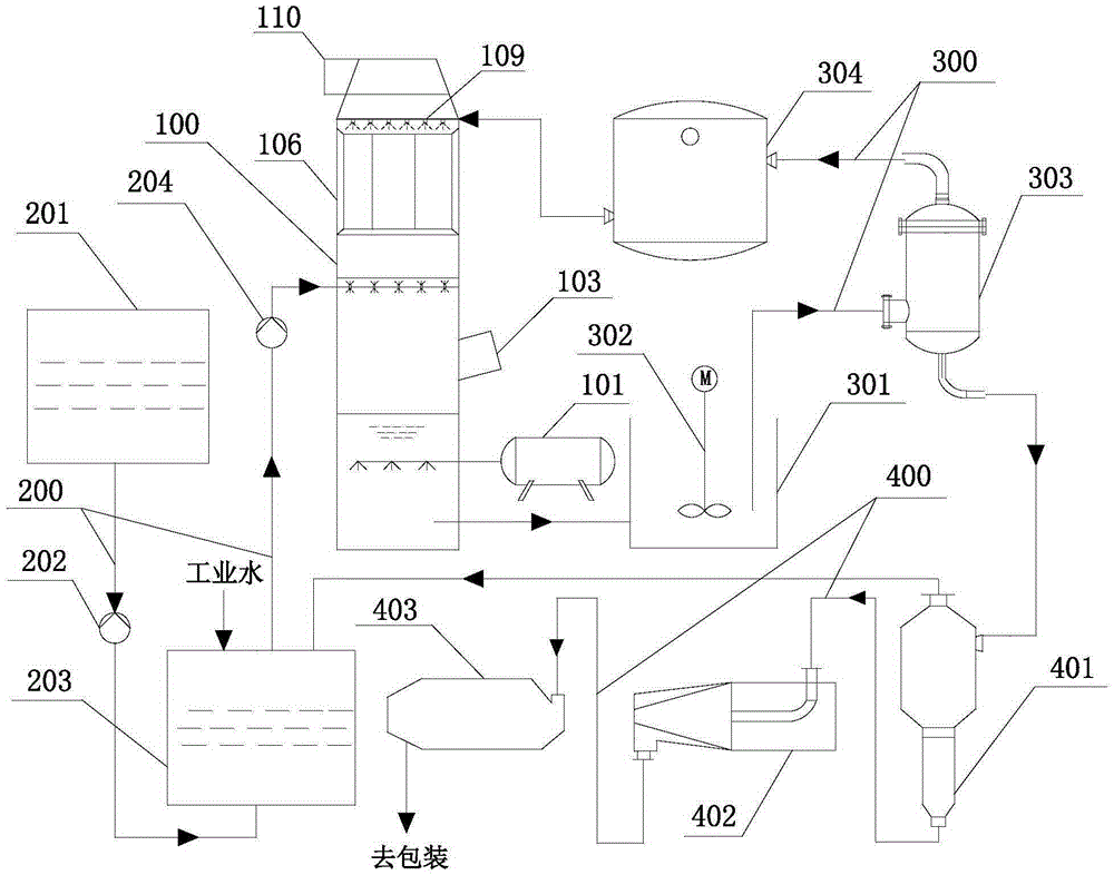 A flue gas treatment system and method for integrated ammonia desulfurization and PM2.5 removal