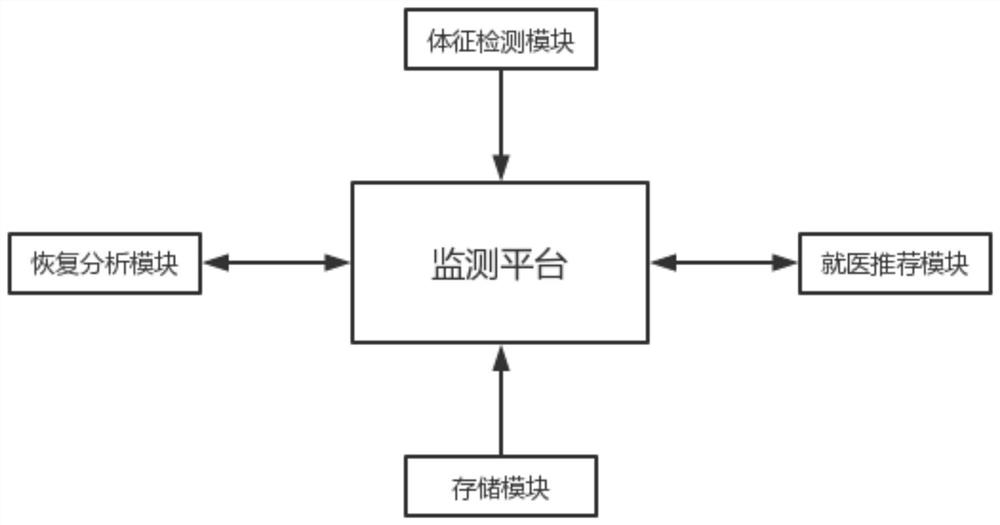 Postoperative rehabilitation automatic feedback system based on intelligent monitoring terminal