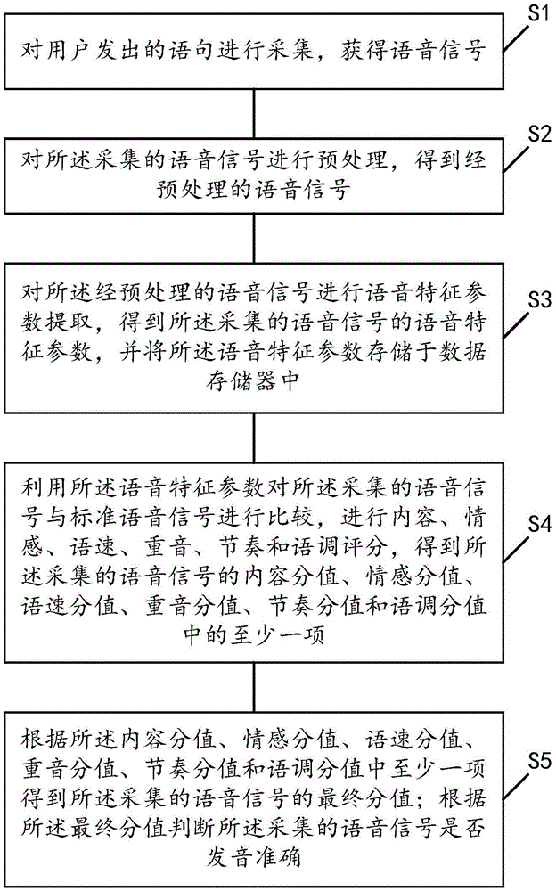 A method for detecting the pronunciation quality of English sentences adapted to mobile devices