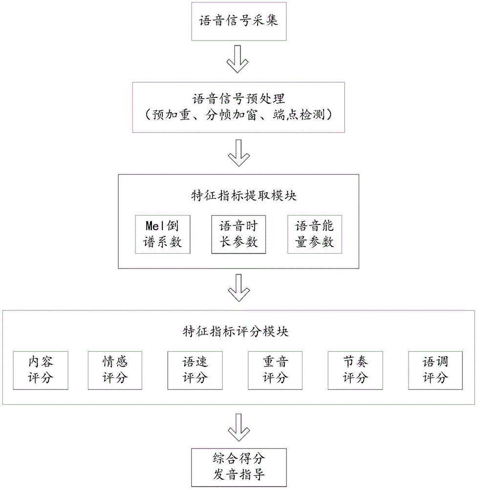 A method for detecting the pronunciation quality of English sentences adapted to mobile devices