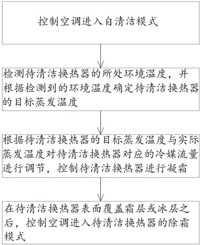 Air-conditioning heat exchanger self-cleaning method