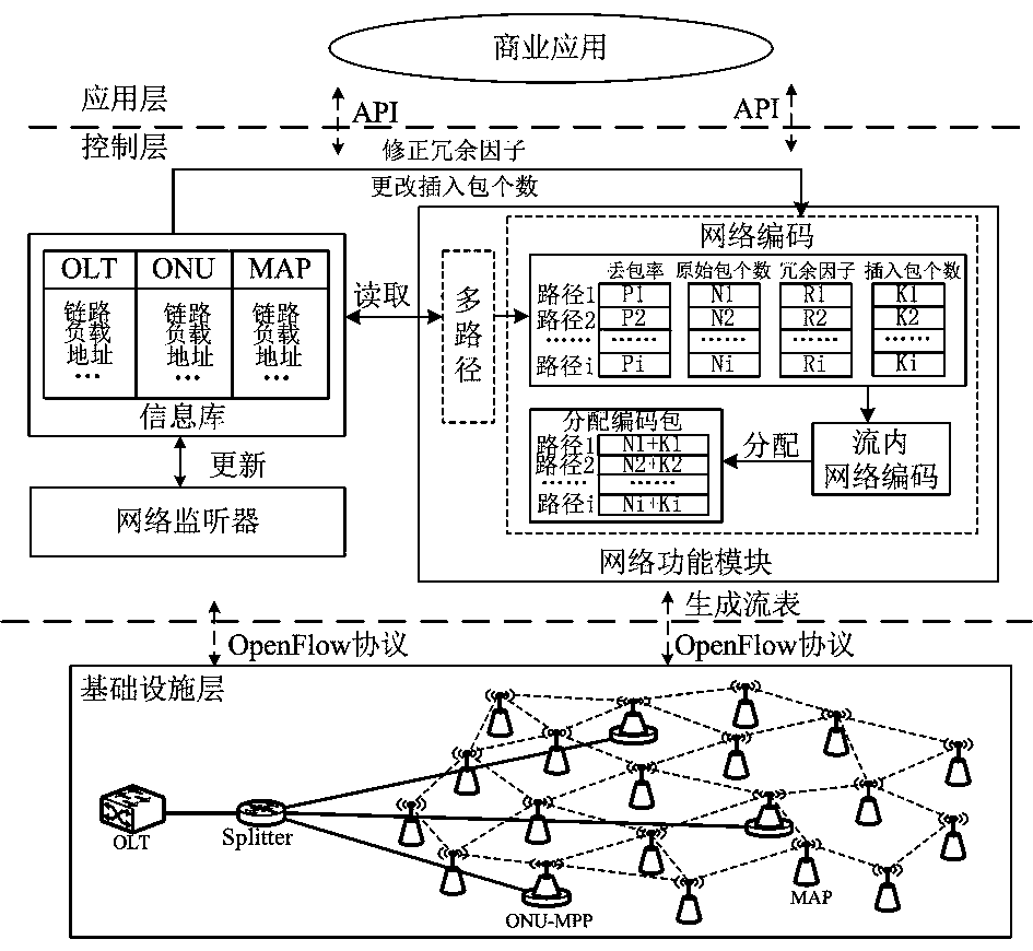 Network coding and transmission method based on multiple paths in software defined FiWi (Fiber Wireless) network