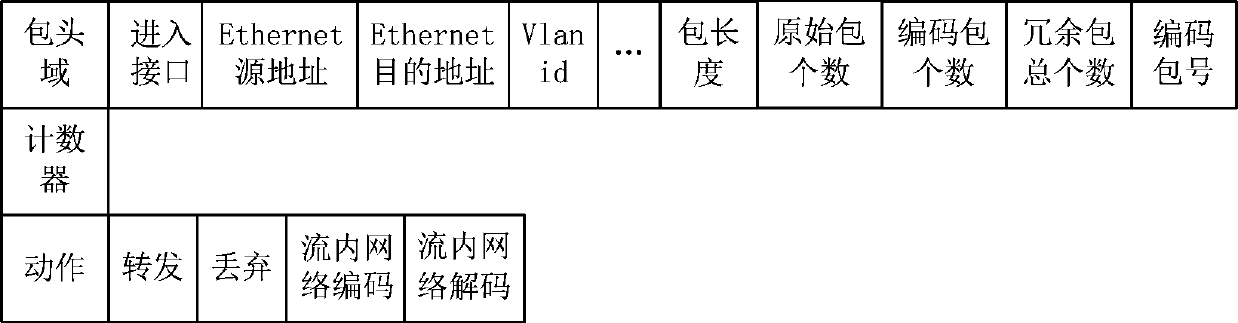 Network coding and transmission method based on multiple paths in software defined FiWi (Fiber Wireless) network