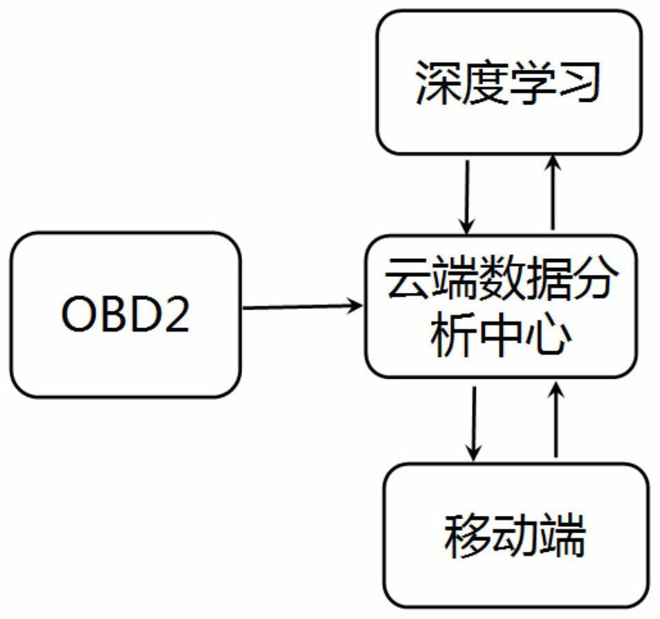 A road condition analysis and early warning method based on on-board diagnostic system data