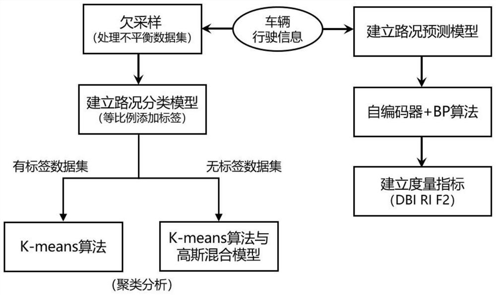 A road condition analysis and early warning method based on on-board diagnostic system data