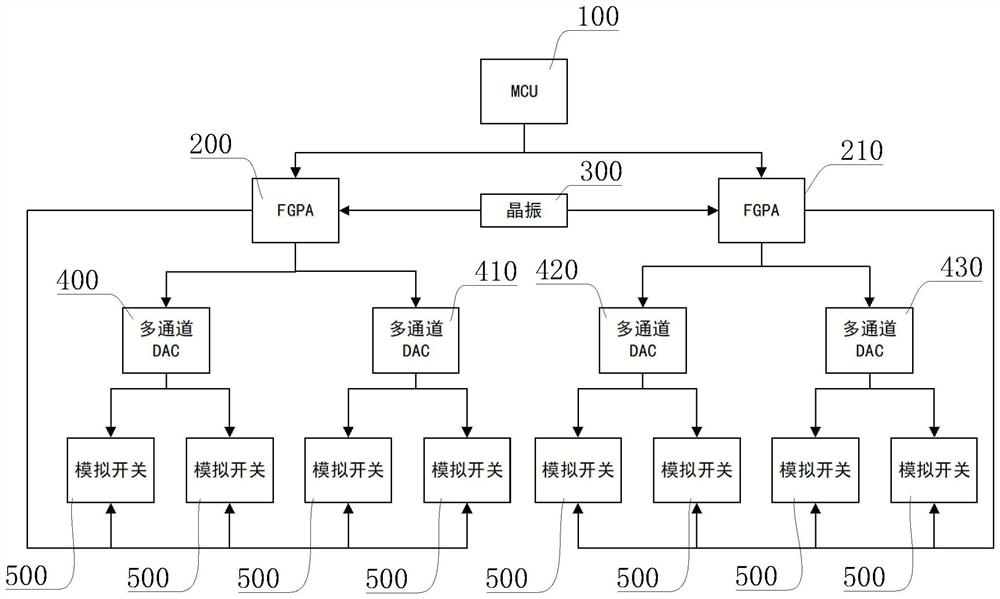 Multi-channel DAC control system and method based on FPGA