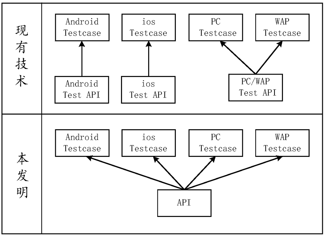 Automatic test method and device