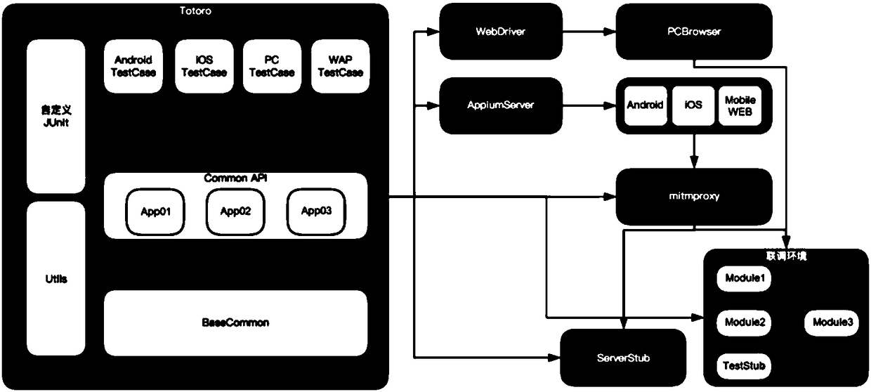 Automatic test method and device