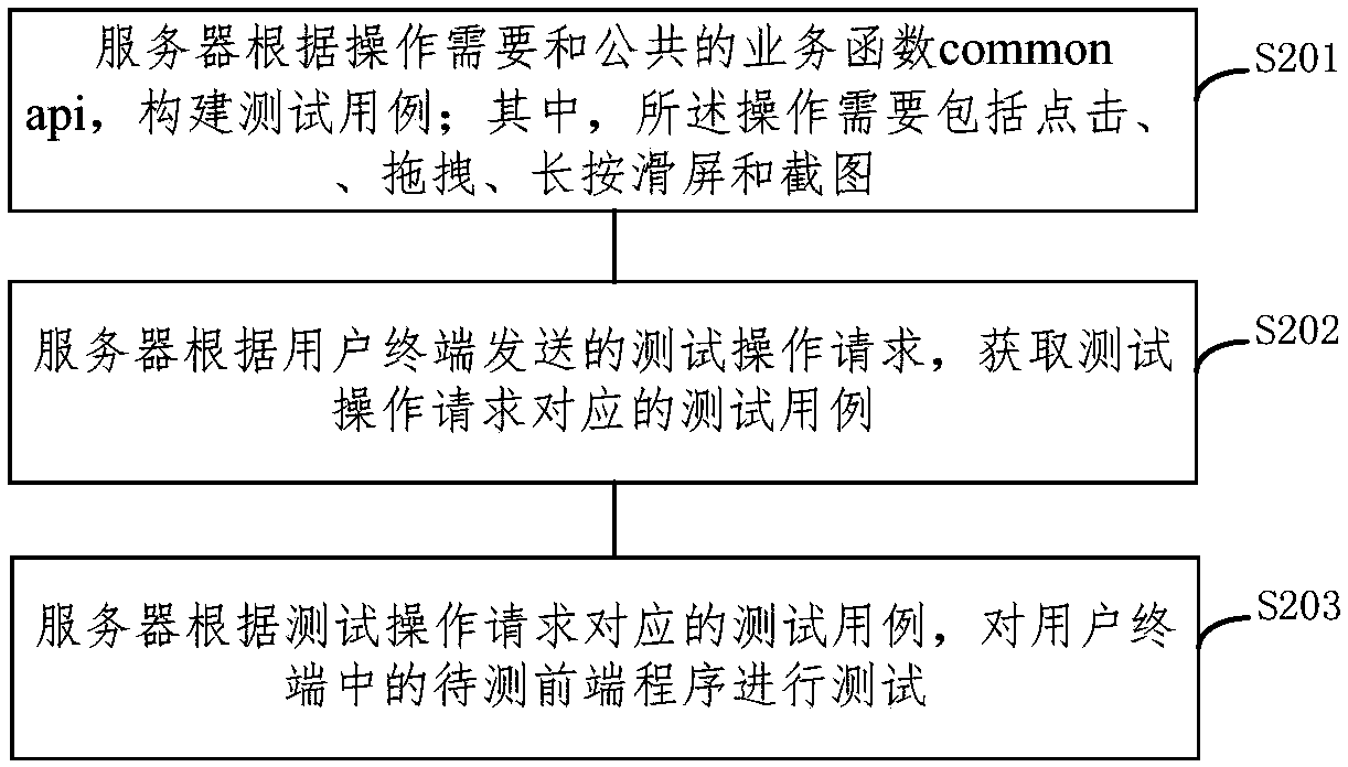 Automatic test method and device