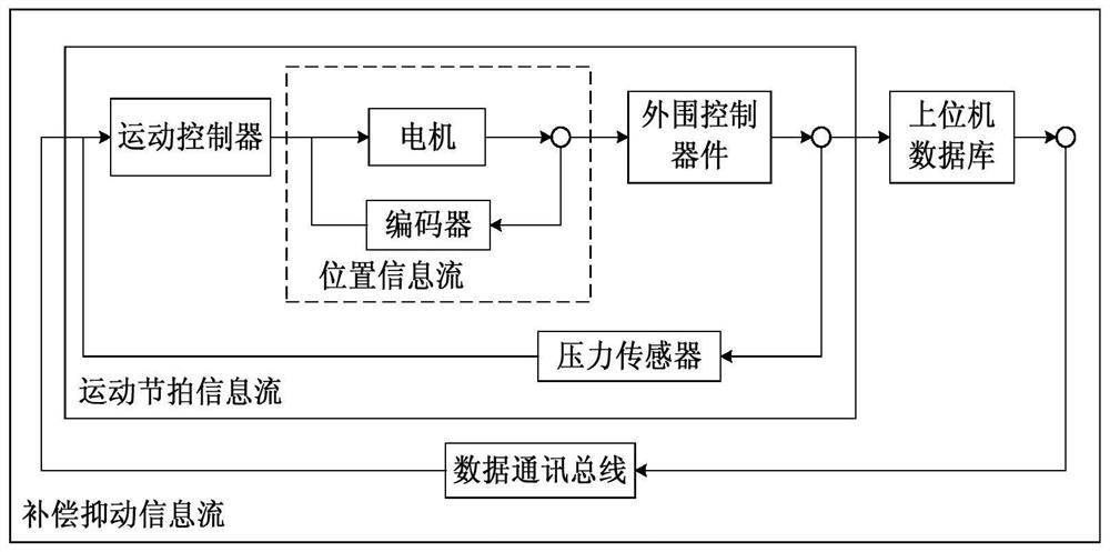 Liquid phase pump system integrated control system and method for multi-shaft coupling cooperative motion