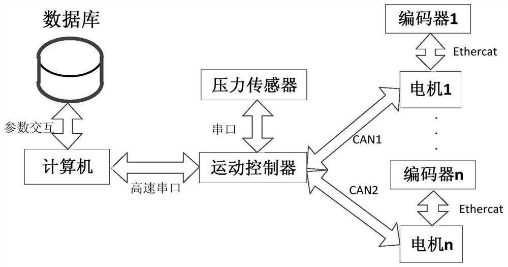 Liquid phase pump system integrated control system and method for multi-shaft coupling cooperative motion